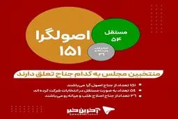 سهم هر یک از جناح‌های سیاسی از کرسی‌های مجلس