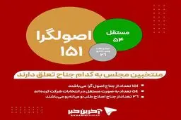 سهم هر یک از جناح‌های سیاسی از کرسی‌های مجلس
