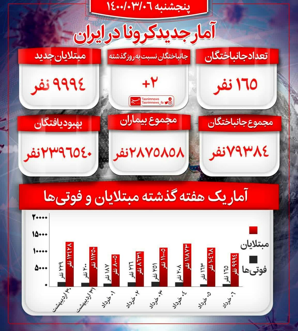 آخرین آمار کرونا در ایران