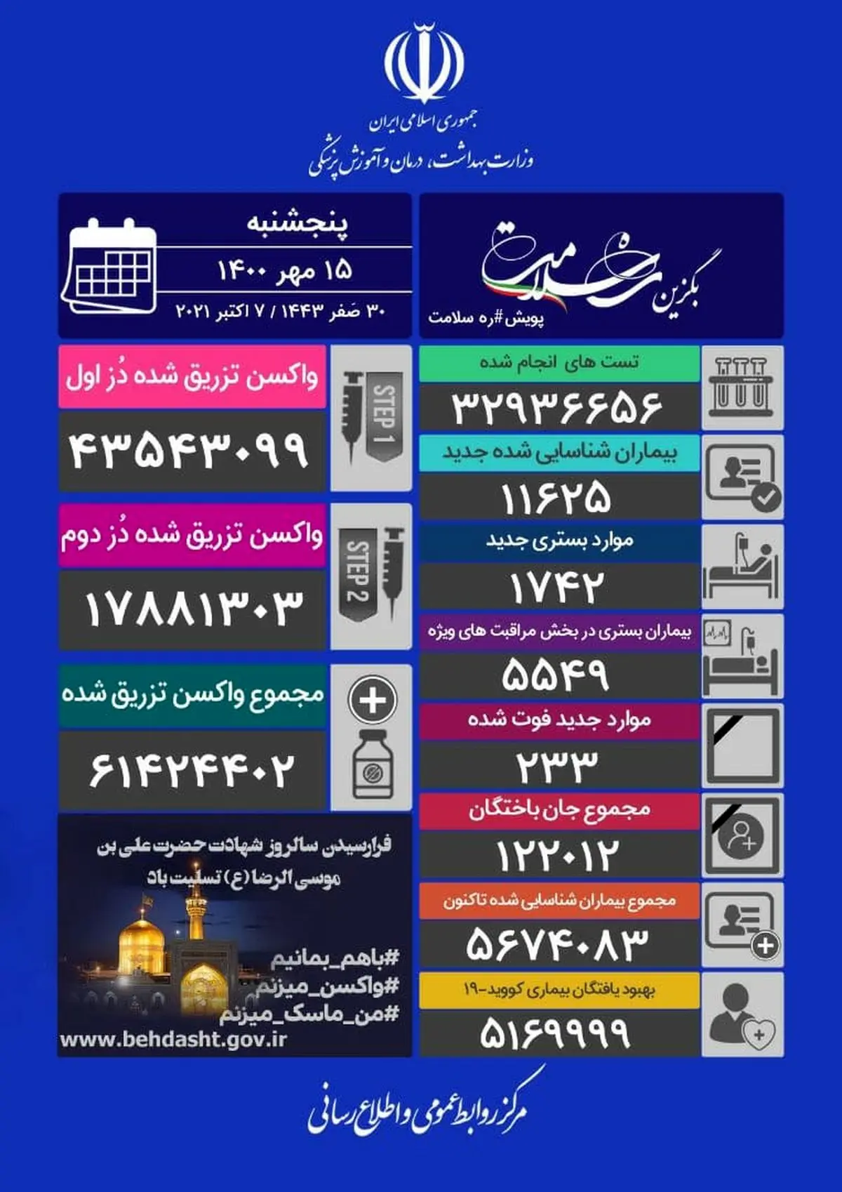 آخرین آمار کرونا امروز پنجشنبه 15 مهر