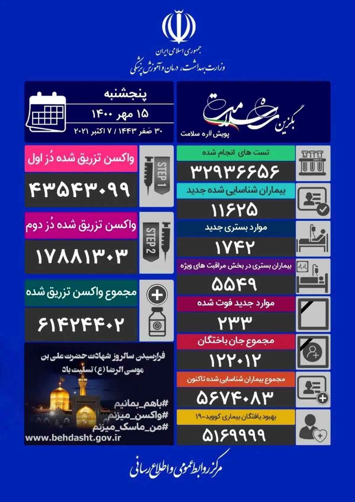 آخرین آمار کرونا امروز پنجشنبه 15 مهر