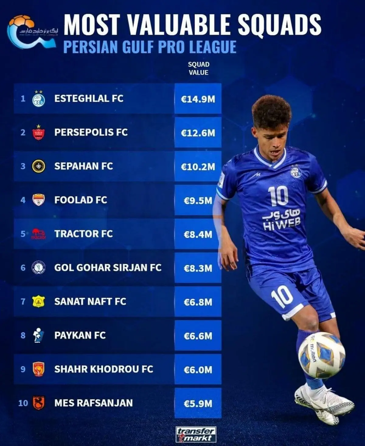ارزشمندترین تیم های ایران از نگاه ترنسفر مارکت