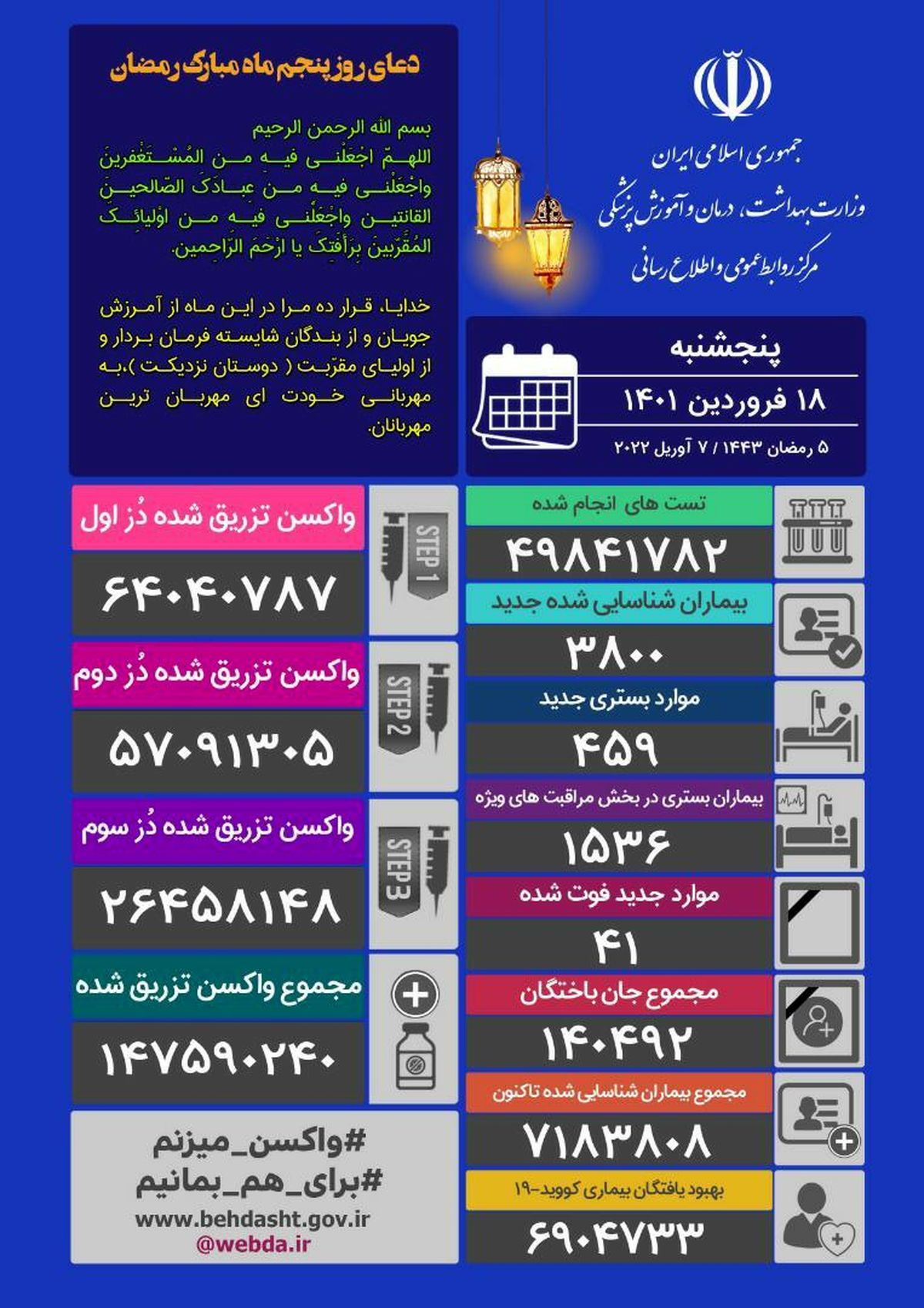 آخرین آمار کرونا در ایران، ۱۸ فروردین ۱۴۰۱