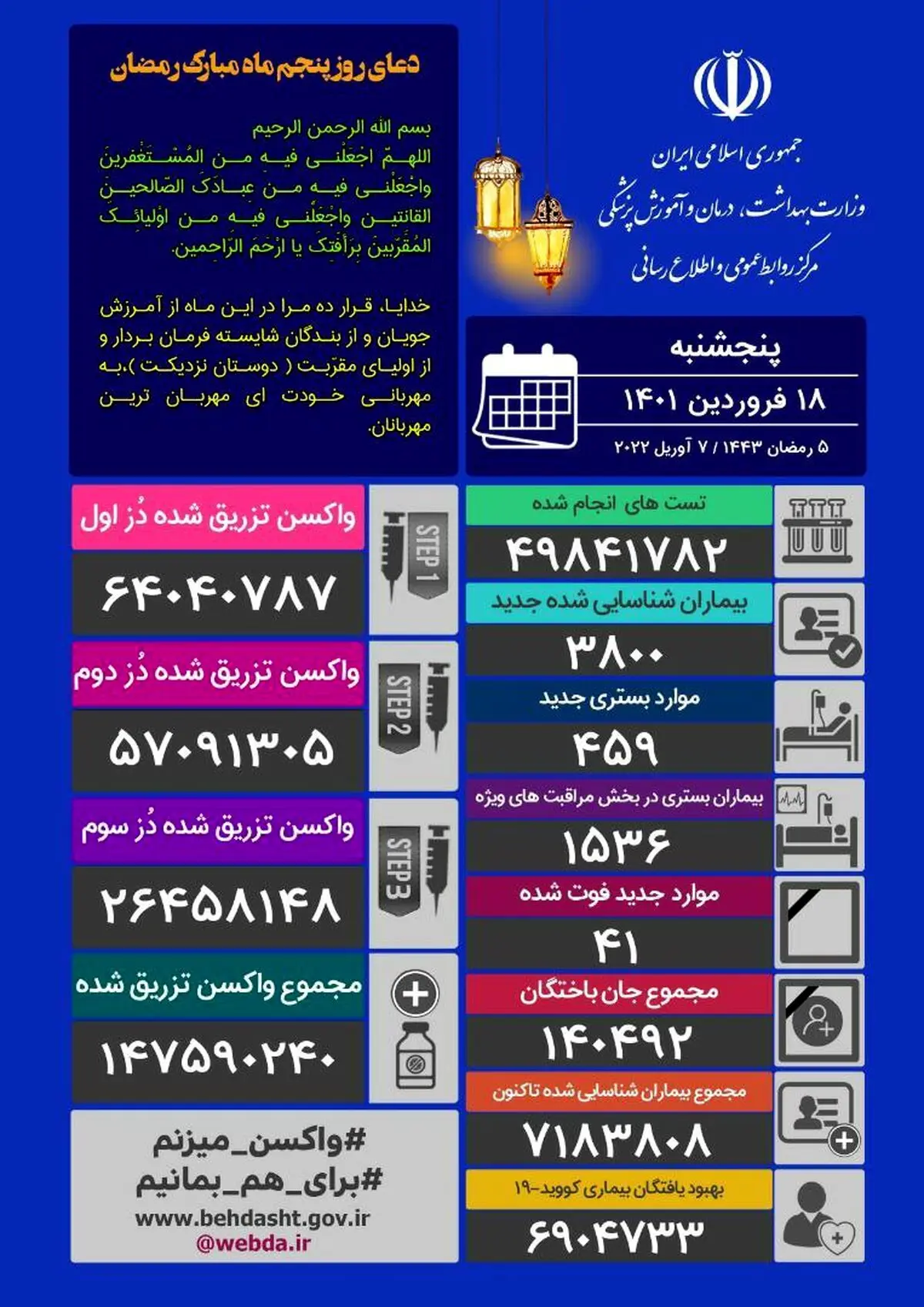 آخرین آمار کرونا در ایران، ۱۸ فروردین ۱۴۰۱