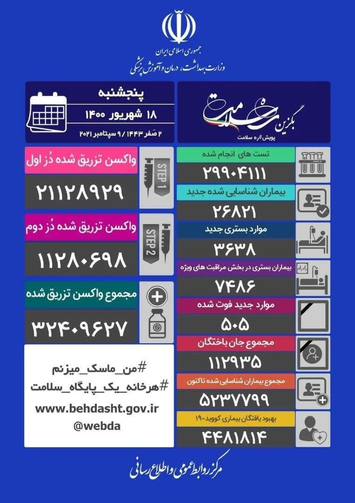 فوت ۵۰۵ بیمار کووید در شبانه روز گذشته