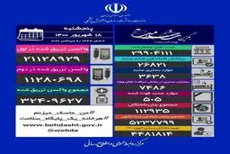 فوت ۵۰۵ بیمار کووید در شبانه روز گذشته
