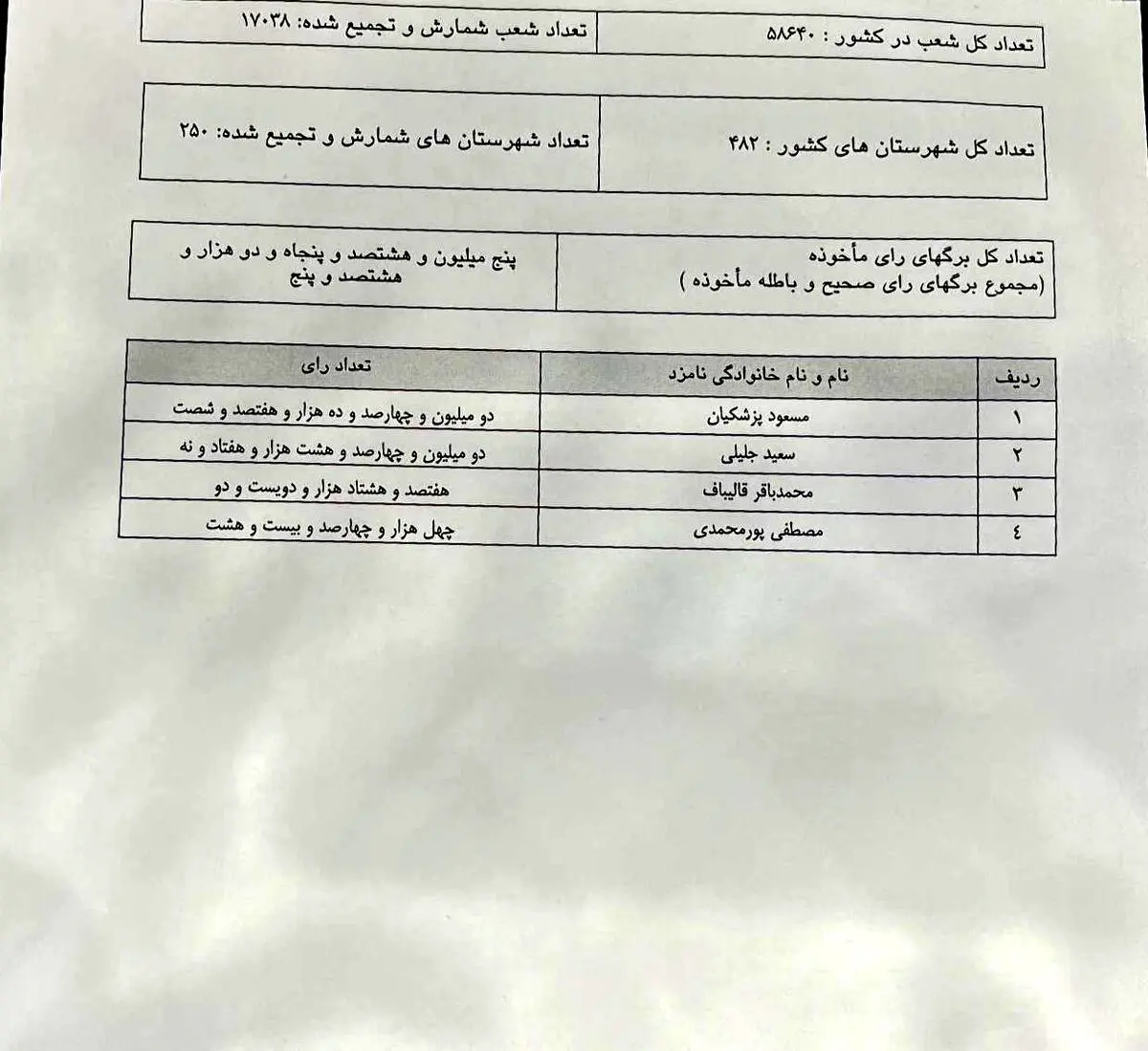 آخرین آمار نتایج شمارش آرا در وزارت کشور