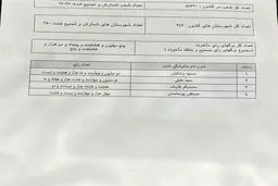 آخرین آمار نتایج شمارش آرا در وزارت کشور