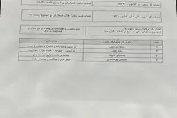 آخرین آمار نتایج شمارش آرا در وزارت کشور