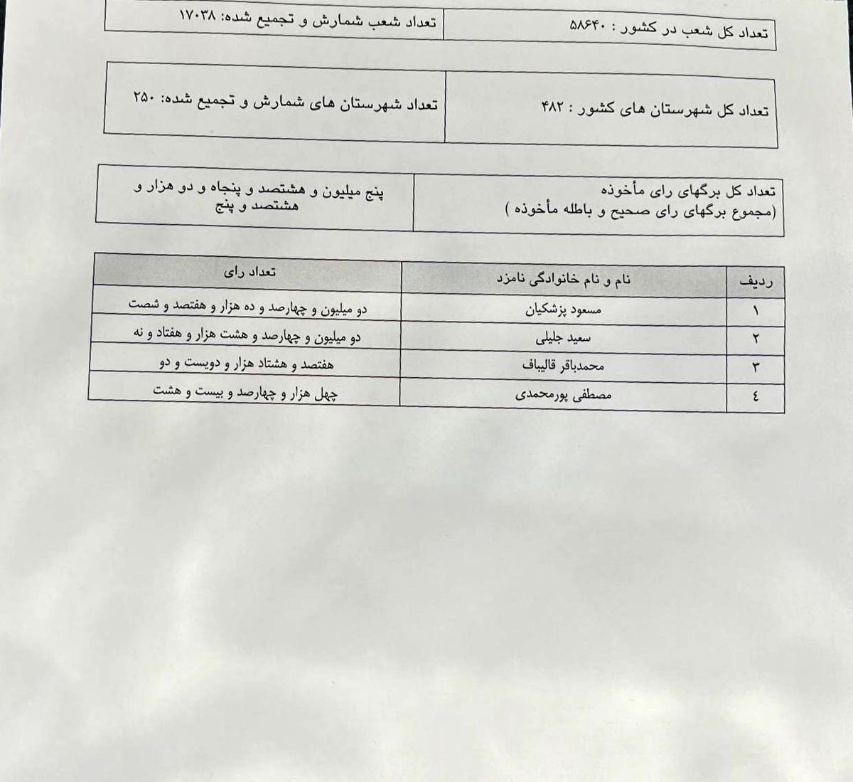 آخرین آمار نتایج شمارش آرا در وزارت کشور