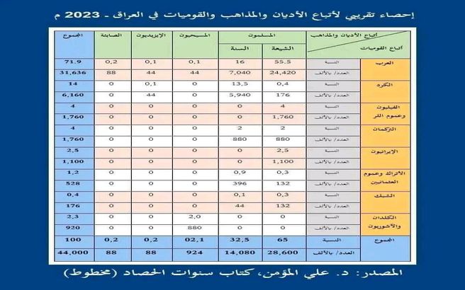 جمعیت اقوام و مذاهب ‎عراق در سال ۲۰۲۳