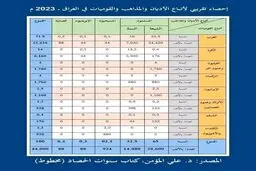 جمعیت اقوام و مذاهب ‎عراق در سال ۲۰۲۳