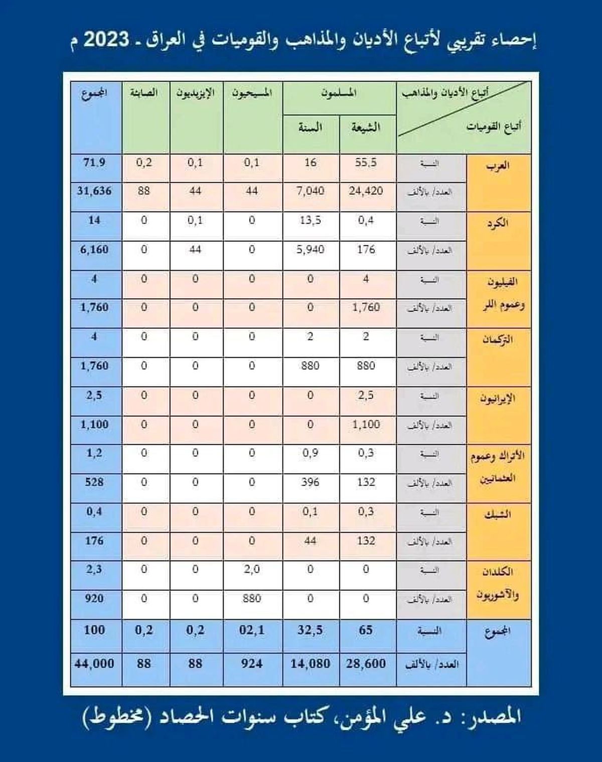 جمعیت اقوام و مذاهب ‎عراق در سال ۲۰۲۳