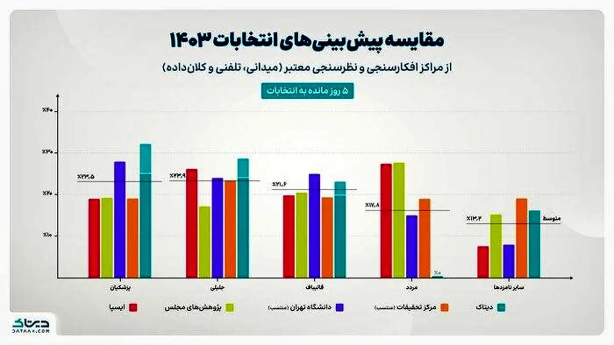 نظرسنجی‌ها دستکاری می‌شوند؟