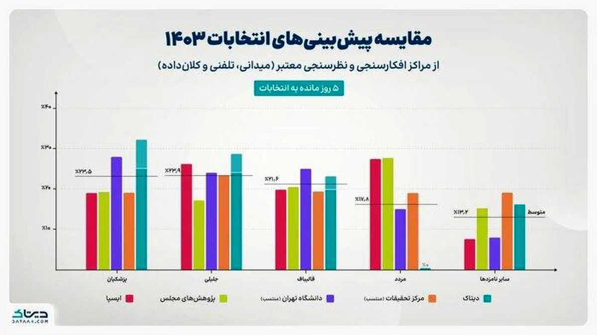 نظرسنجی‌ها دستکاری می‌شوند؟