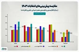 نظرسنجی‌ها دستکاری می‌شوند؟