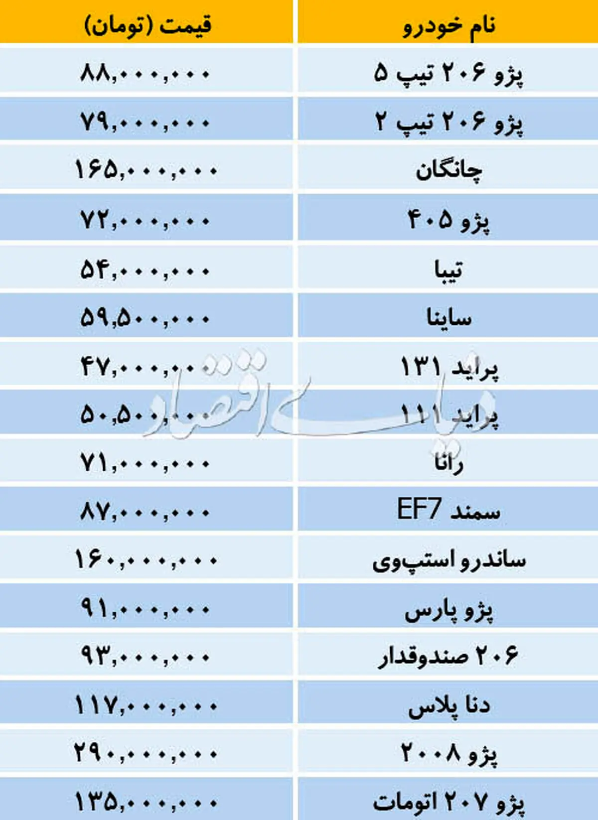 کاهش قیمت یک تا 5میلیونی خودروهای داخلی/جدول