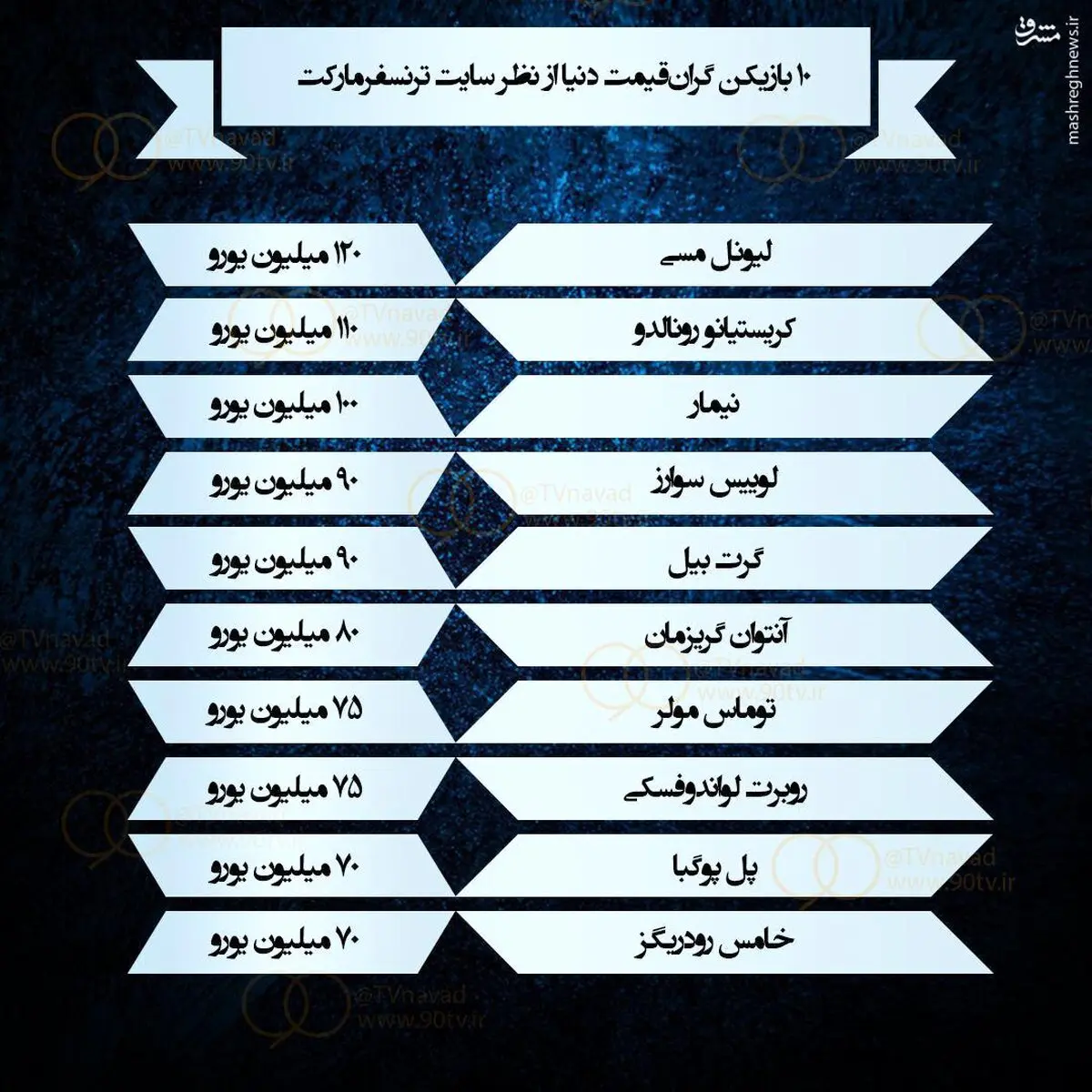 گران قیمت ترین بازیکنان جهان + میزان دستمزد/عکس