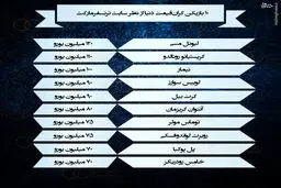 گران قیمت ترین بازیکنان جهان + میزان دستمزد/عکس