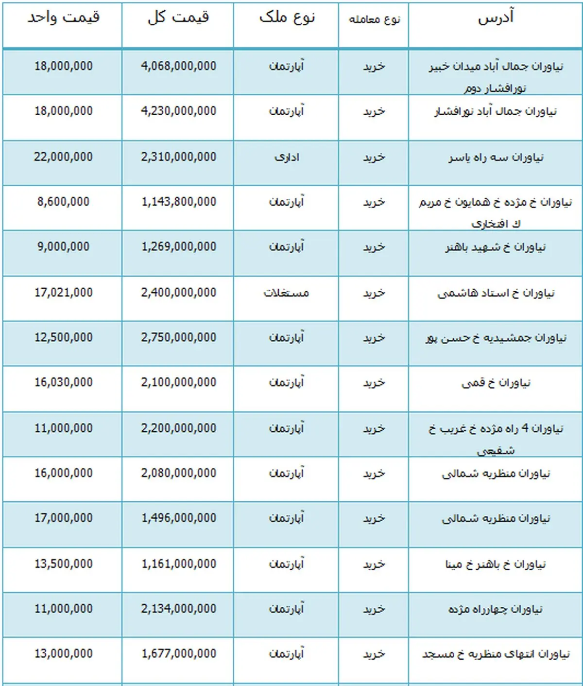 یک واحد مسکونی در نیاوران چقدر آب می‌خورد؟