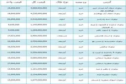 یک واحد مسکونی در نیاوران چقدر آب می‌خورد؟