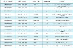 یک واحد مسکونی در نیاوران چقدر آب می‌خورد؟