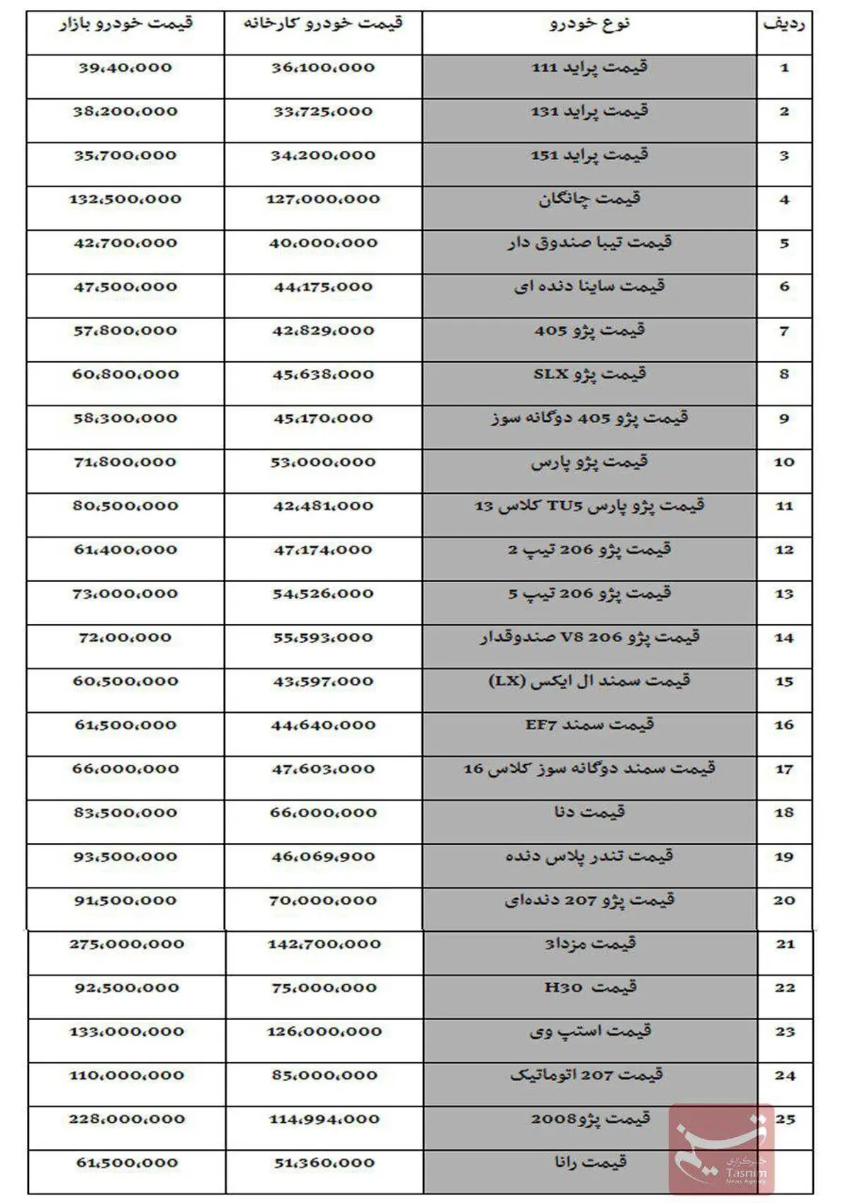 قیمت امروز خودرو/ پراید ۳۹ میلیون و ۴۰۰ هزار تومان شد