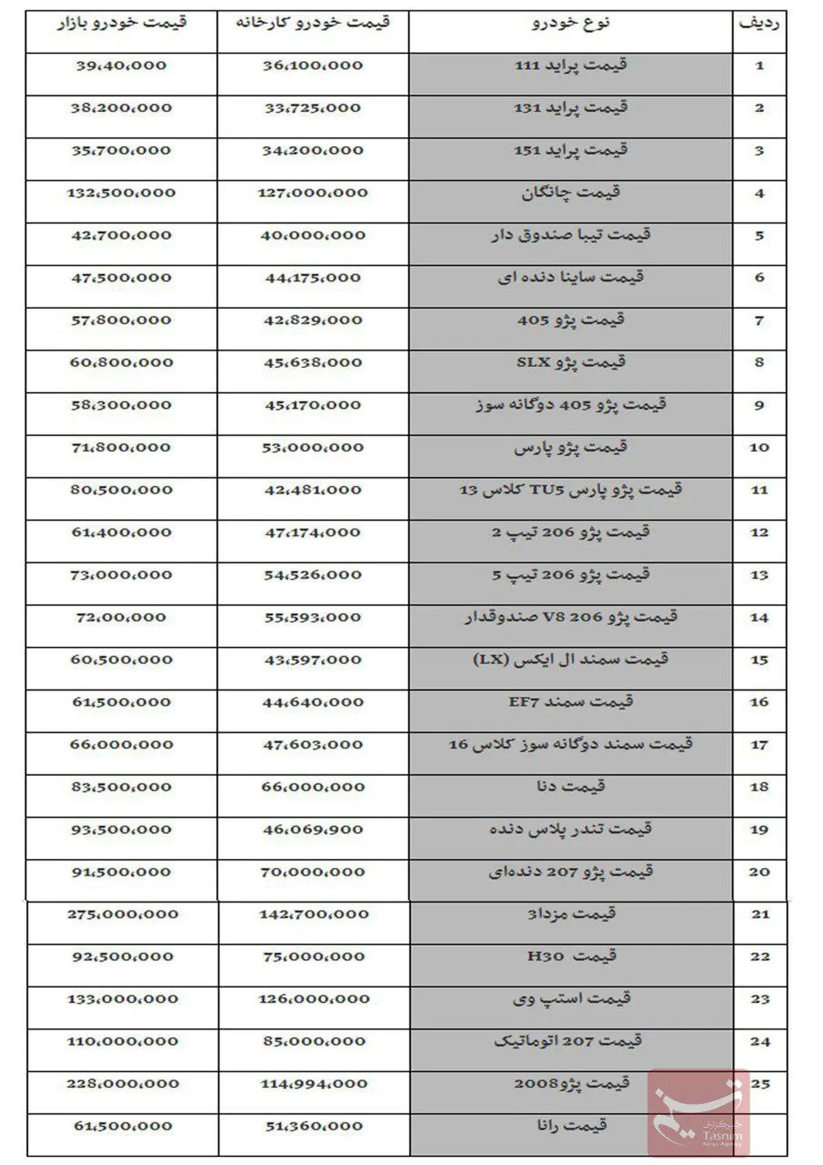 قیمت امروز خودرو/ پراید ۳۹ میلیون و ۴۰۰ هزار تومان شد