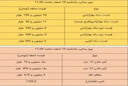 قیمت طلا و قیمت سکه، امروز ۱۰ اسفند ۹۹ / سکه ارزان شد + جدول