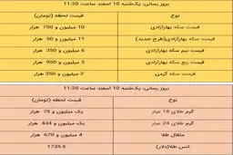 قیمت طلا و قیمت سکه، امروز ۱۰ اسفند ۹۹ / سکه ارزان شد + جدول