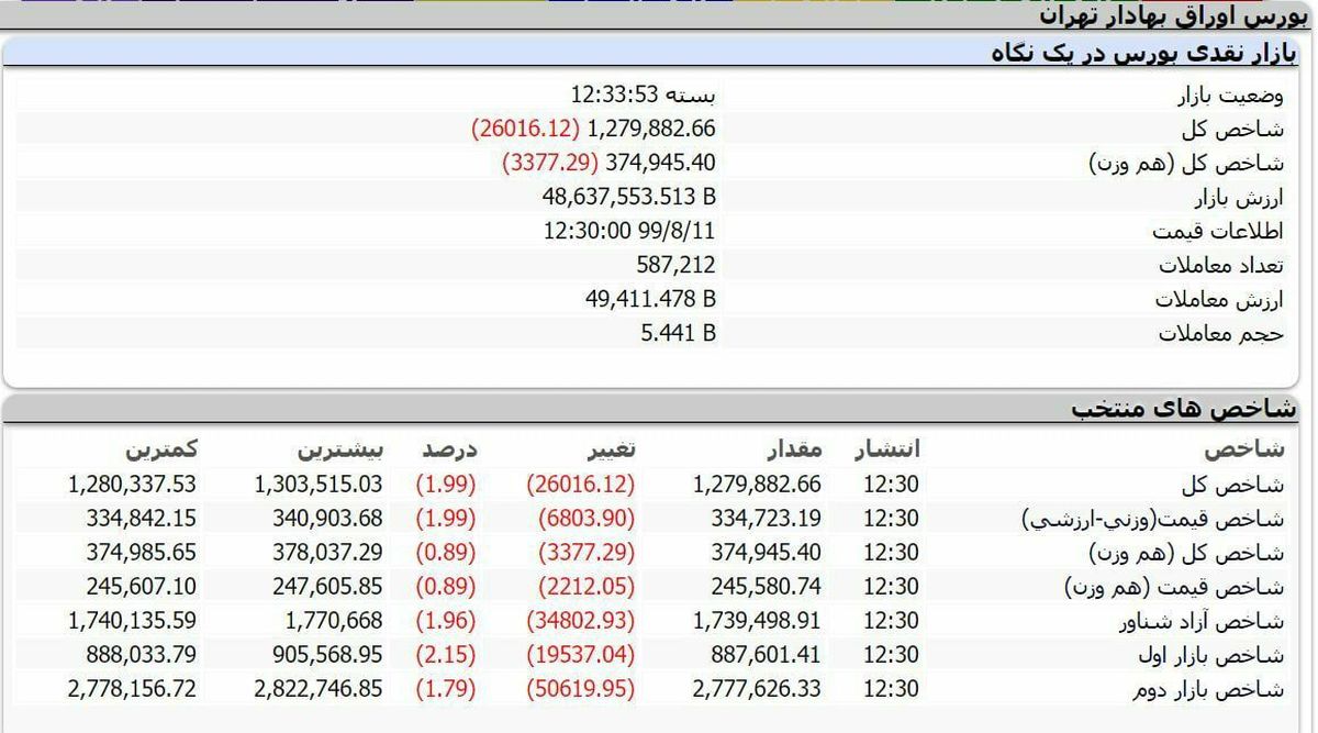 شاخص بورس امروز ۱۱ آیان ۹۹ + جدول