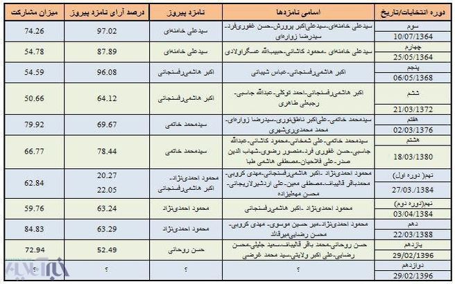 دور دوم انتخابات روسای جمهور سخت‌تر یا ساده‎تر؟