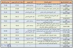 دور دوم انتخابات روسای جمهور سخت‌تر یا ساده‎تر؟