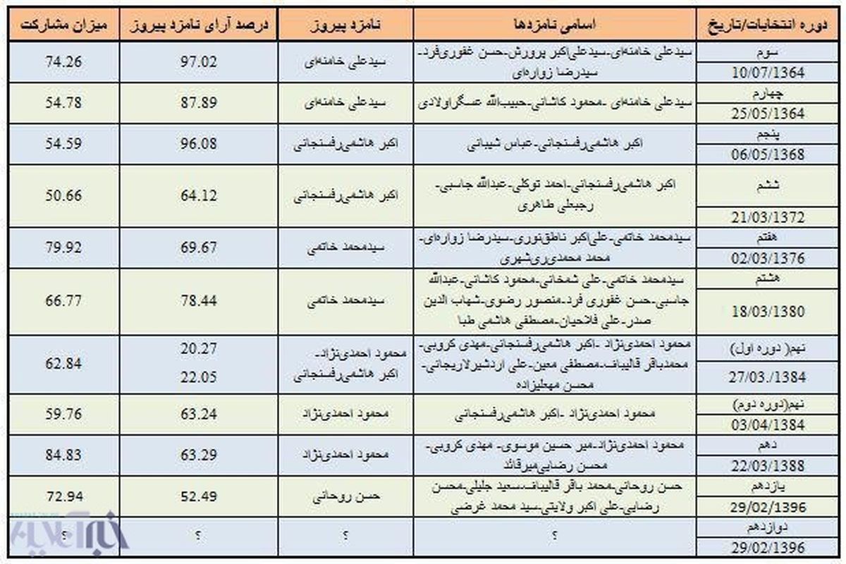 دور دوم انتخابات روسای جمهور سخت‌تر یا ساده‎تر؟