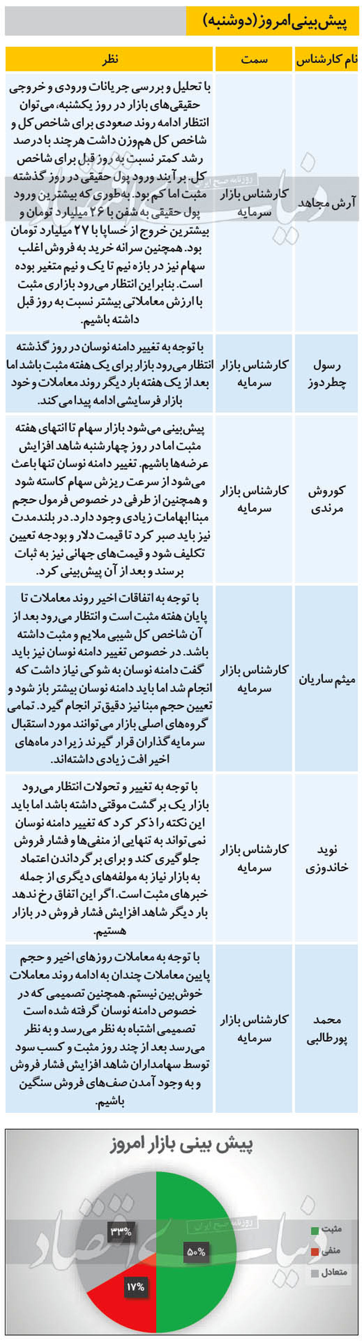 پیش بینی 6 کارشناس در مورد وضعیت امروز بورس 20 بهمن 99