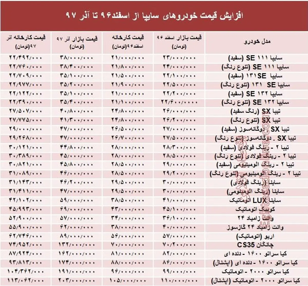 افزایش۶۰ تا ۹۰درصدی قیمت بازار خودروهای سایپا +جدول