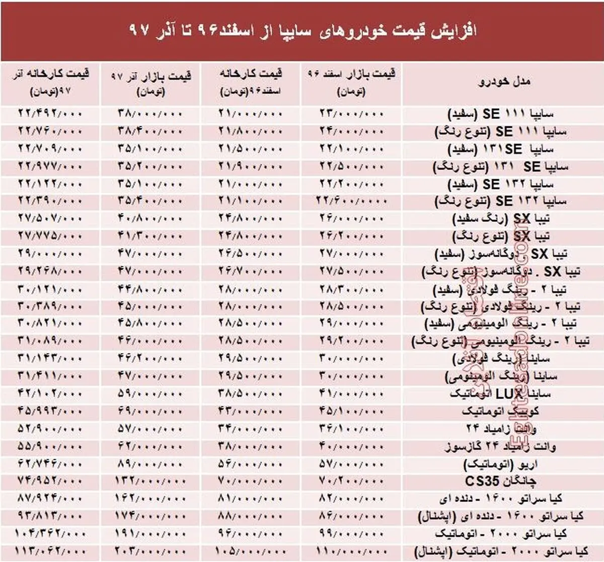 افزایش۶۰ تا ۹۰درصدی قیمت بازار خودروهای سایپا +جدول