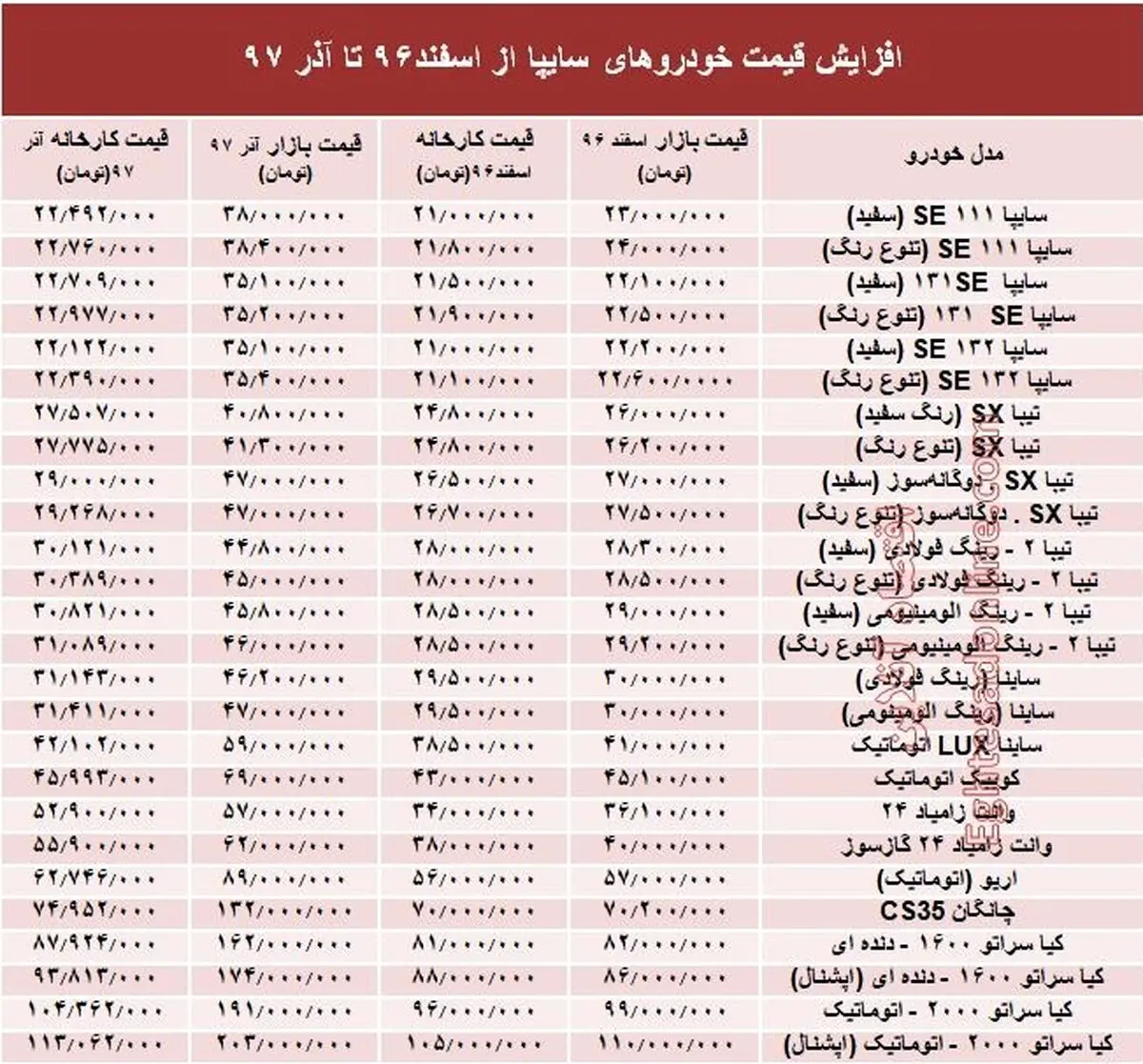 افزایش۶۰ تا ۹۰درصدی قیمت بازار خودروهای سایپا +جدول