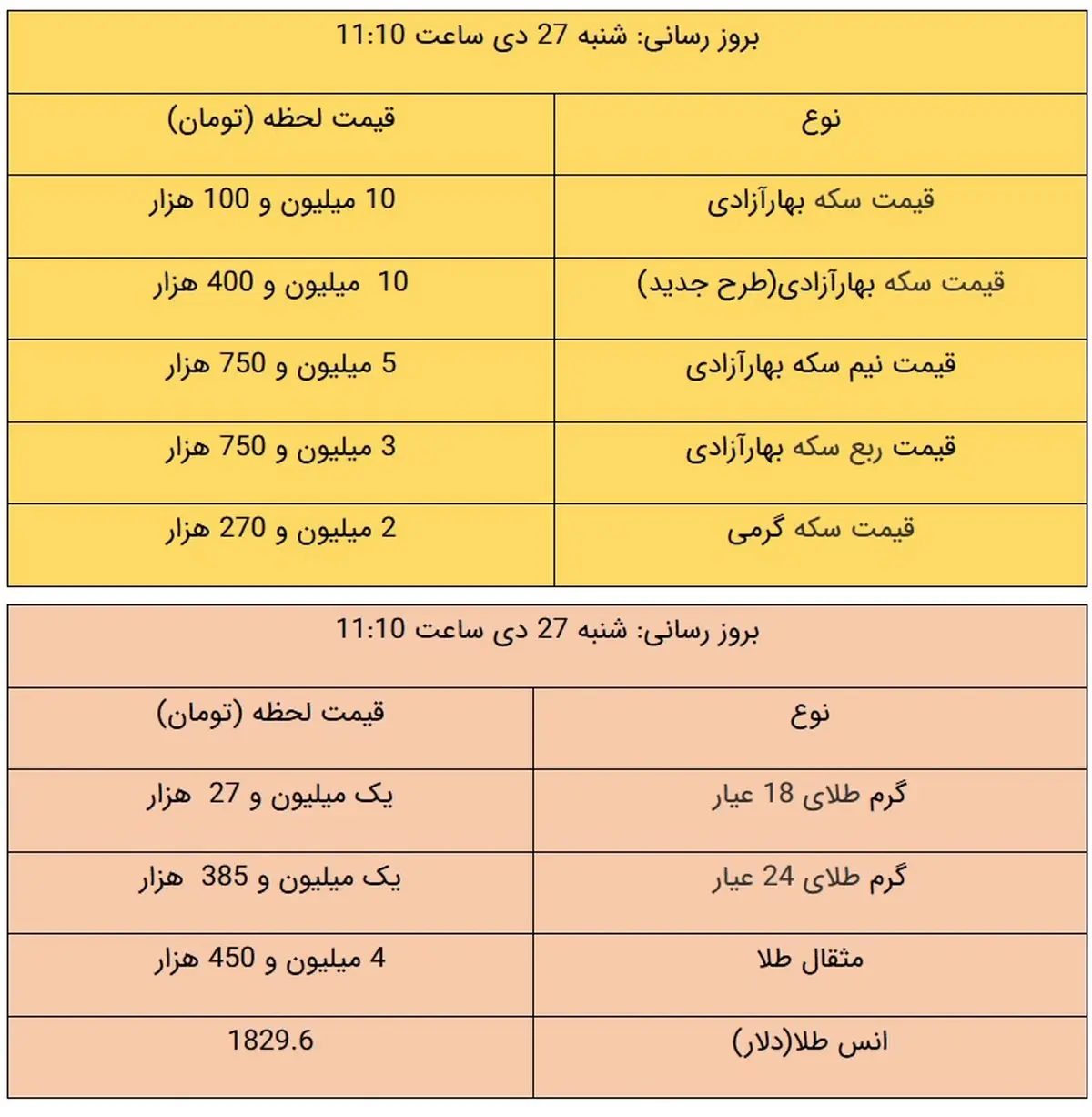 قیمت طلا و قیمت سکه، امروز ۲۷ دی ۹۹ / طلا ارزان شد + جدول