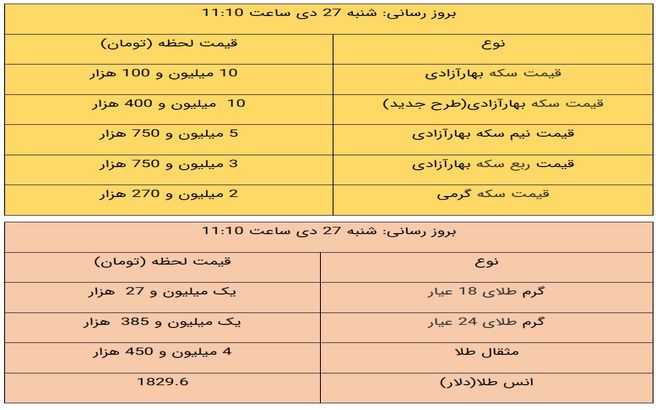 قیمت طلا و قیمت سکه، امروز ۲۷ دی ۹۹ / طلا ارزان شد + جدول