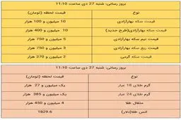 قیمت طلا و قیمت سکه، امروز ۲۷ دی ۹۹ / طلا ارزان شد + جدول