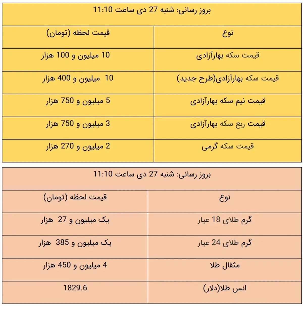 قیمت طلا و قیمت سکه، امروز ۲۷ دی ۹۹ / طلا ارزان شد + جدول