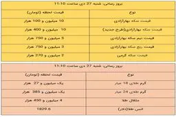 قیمت طلا و قیمت سکه، امروز ۲۷ دی ۹۹ / طلا ارزان شد + جدول