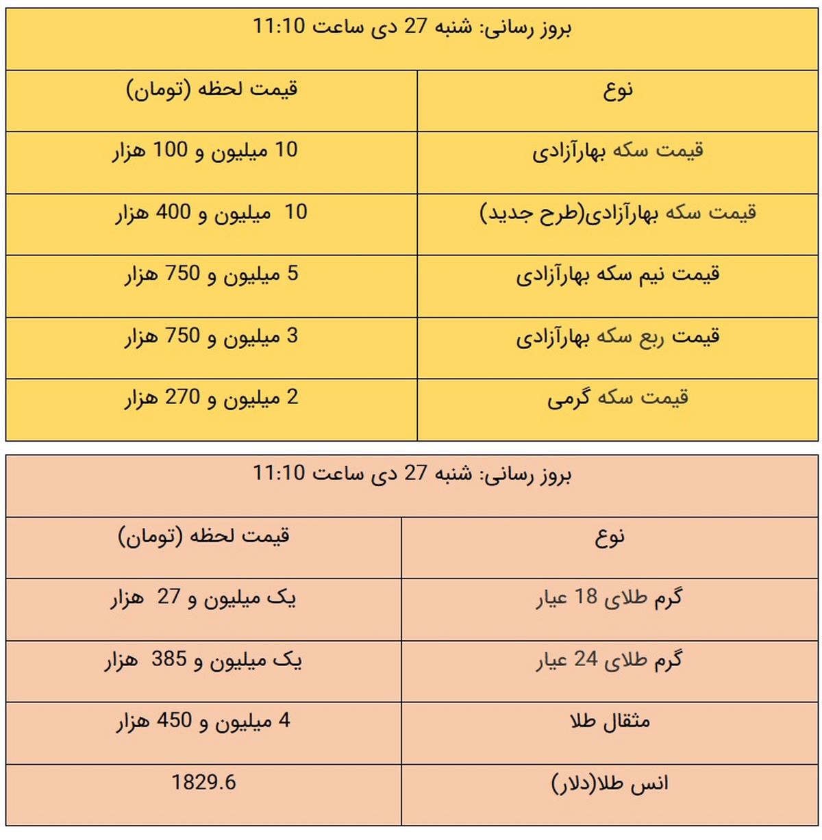 قیمت طلا و قیمت سکه، امروز ۲۷ دی ۹۹ / طلا ارزان شد + جدول