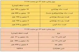 قیمت طلا و قیمت سکه، امروز ۲۷ دی ۹۹ / طلا ارزان شد + جدول