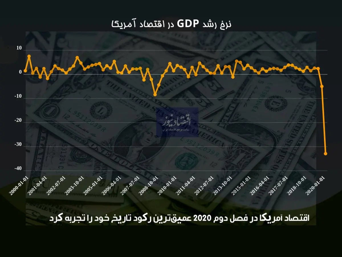 بزرگترین اقتصاد جهان در وضعیت قرمز
