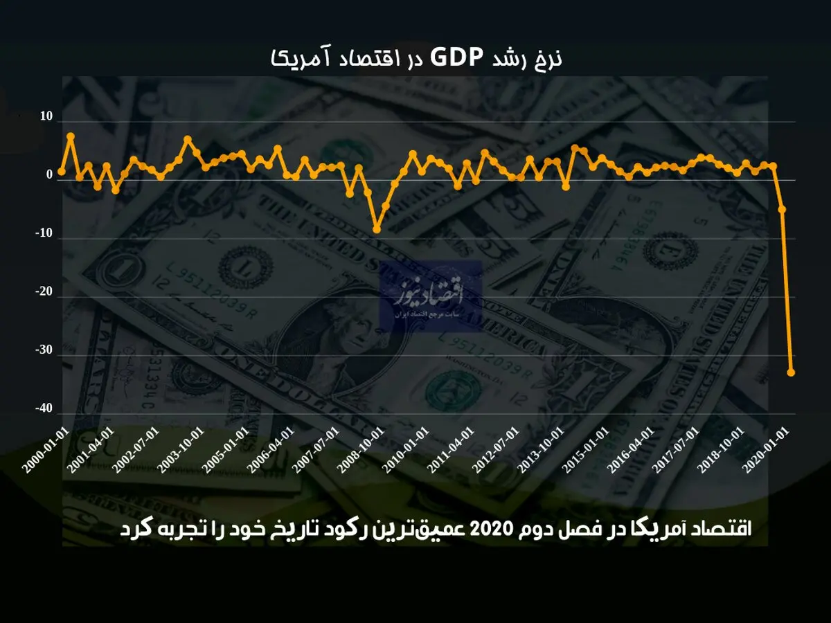 بزرگترین اقتصاد جهان در وضعیت قرمز