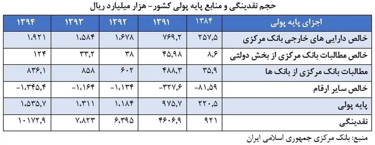 عوامل پنهان در رشد نقدینگی