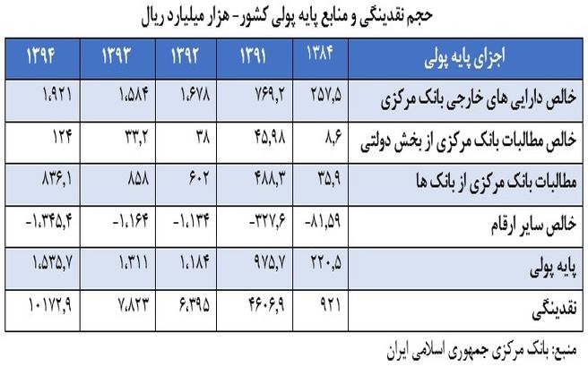 عوامل پنهان در رشد نقدینگی