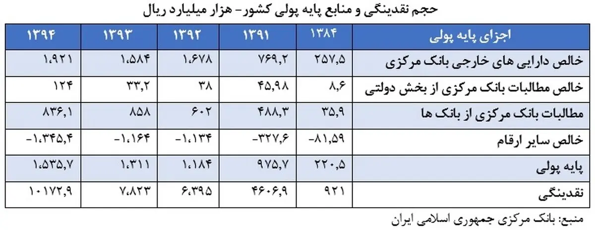 عوامل پنهان در رشد نقدینگی